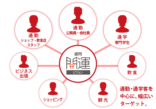 盛岡開運ビジョン 事業